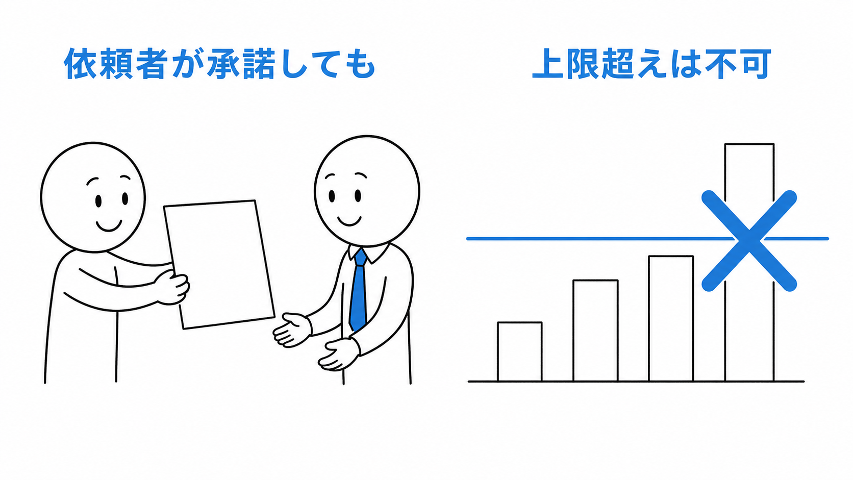 依頼者が高い報酬額を承諾しても、法定上限を超えて受け取ることはできない。