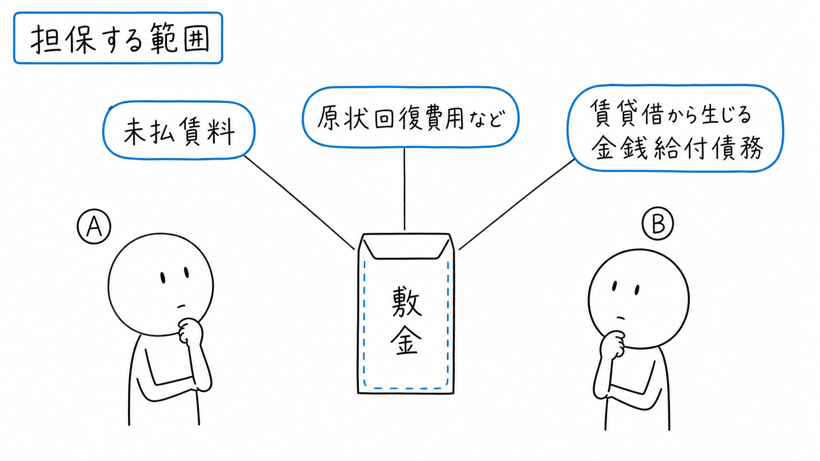 敷金が、未払賃料に限られず賃貸借から生じる金銭給付債務を担保する。