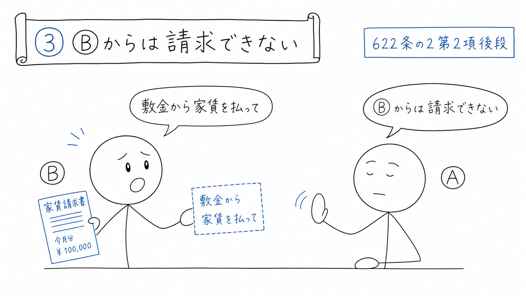 Bが敷金から家賃を払うようAへ請求することはできない。