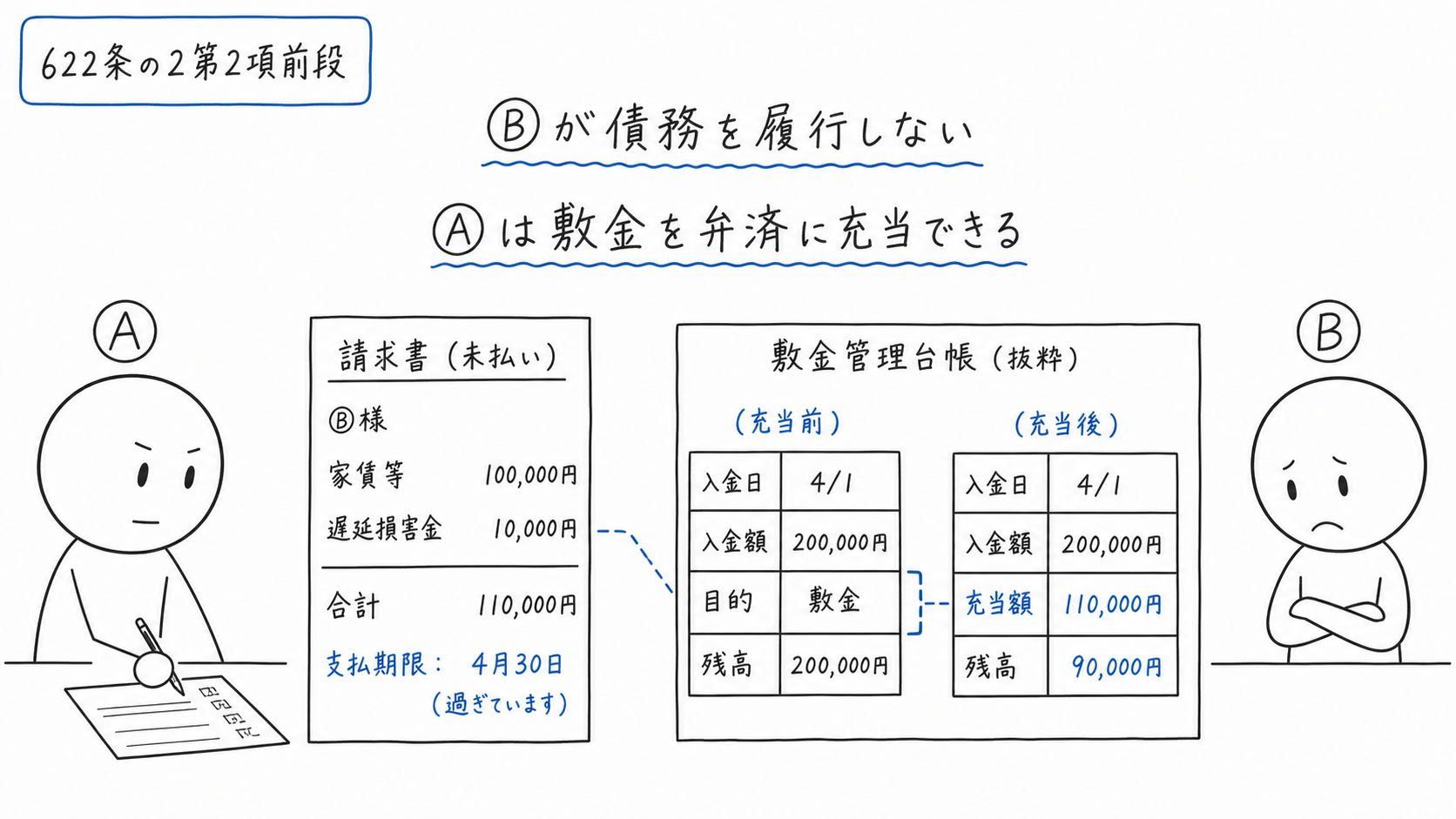 Bが債務を履行しないとき、Aが敷金をその債務の弁済に充てる。