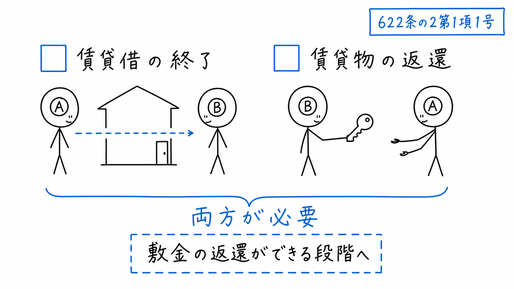 賃貸借の終了に加え、Bが賃貸物を返還して初めて敷金返還の要件がそろう。