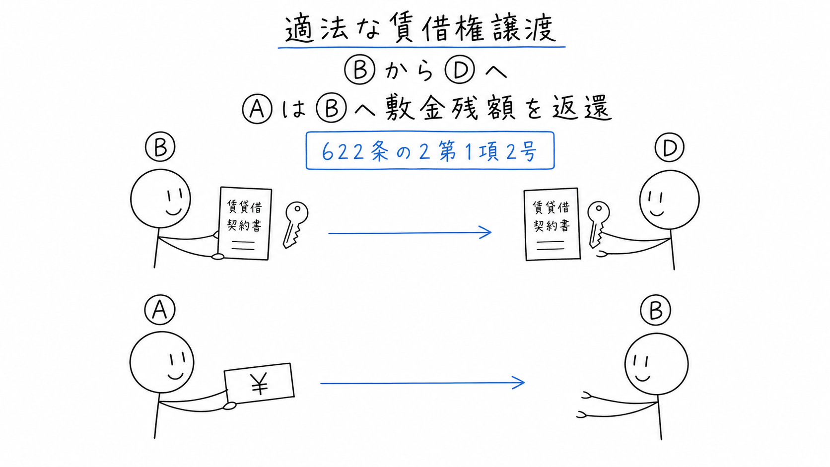Bが適法に賃借権をDへ譲渡し、AがBへ敷金の残額を返還する。
