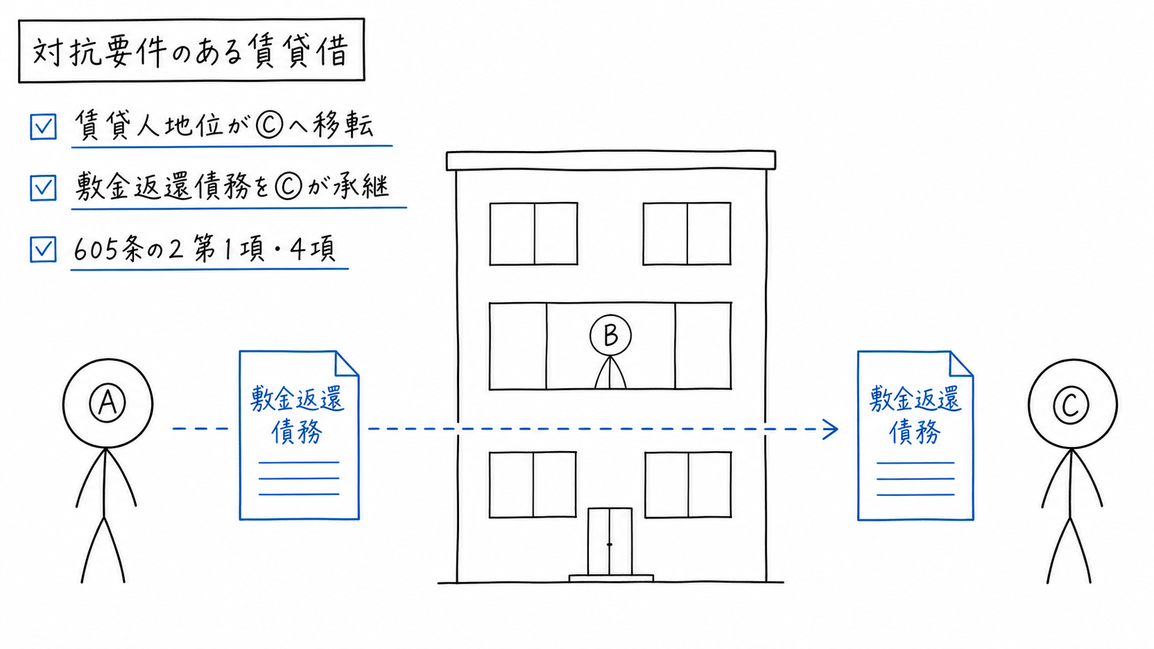対抗要件を備えた不動産の譲渡で賃貸人地位がAからCへ移り、Cが敷金返還債務を承継する。