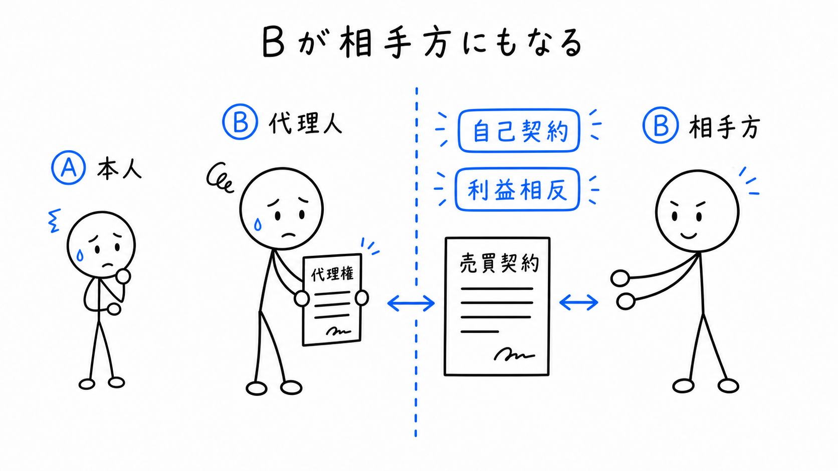 代理人Bが相手方Bにもなり、自己契約の利益相反が起きる。