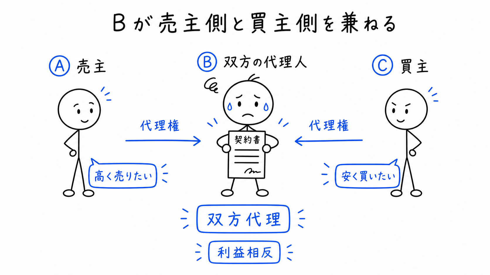 代理人Bが売主Aと買主Cの双方を代理し、双方代理の利益相反が起きる。