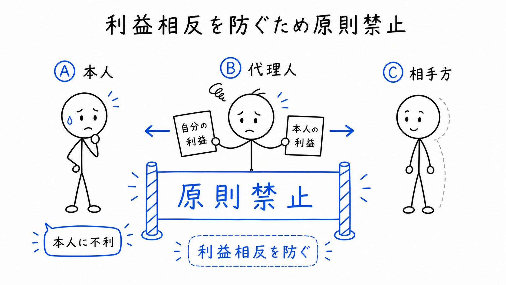 自己契約・双方代理は利益相反を防ぐため原則禁止である。