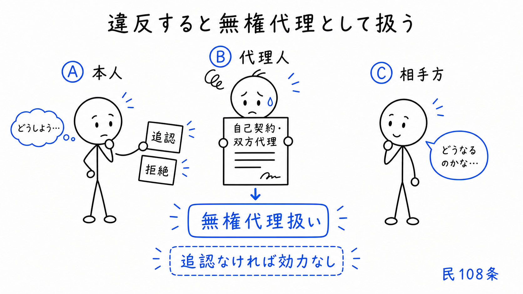 違反すると無権代理として扱われ、本人の追認がなければ効力が生じない。