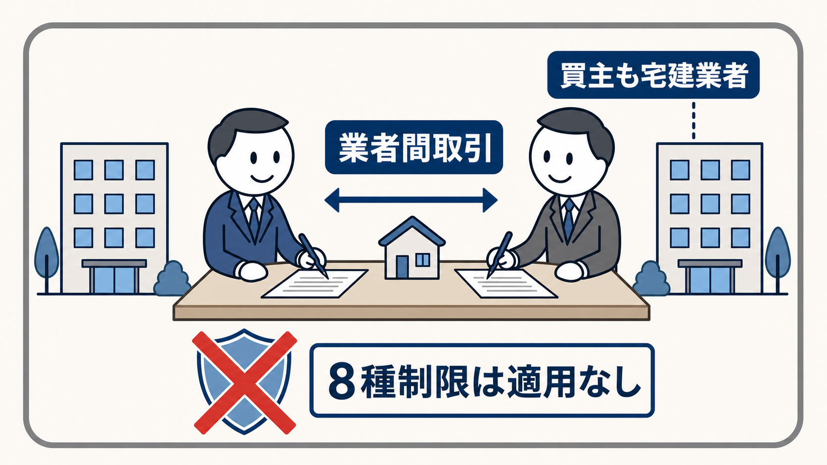 売主も買主も宅建業者である業者間取引には、8種制限が適用されない。