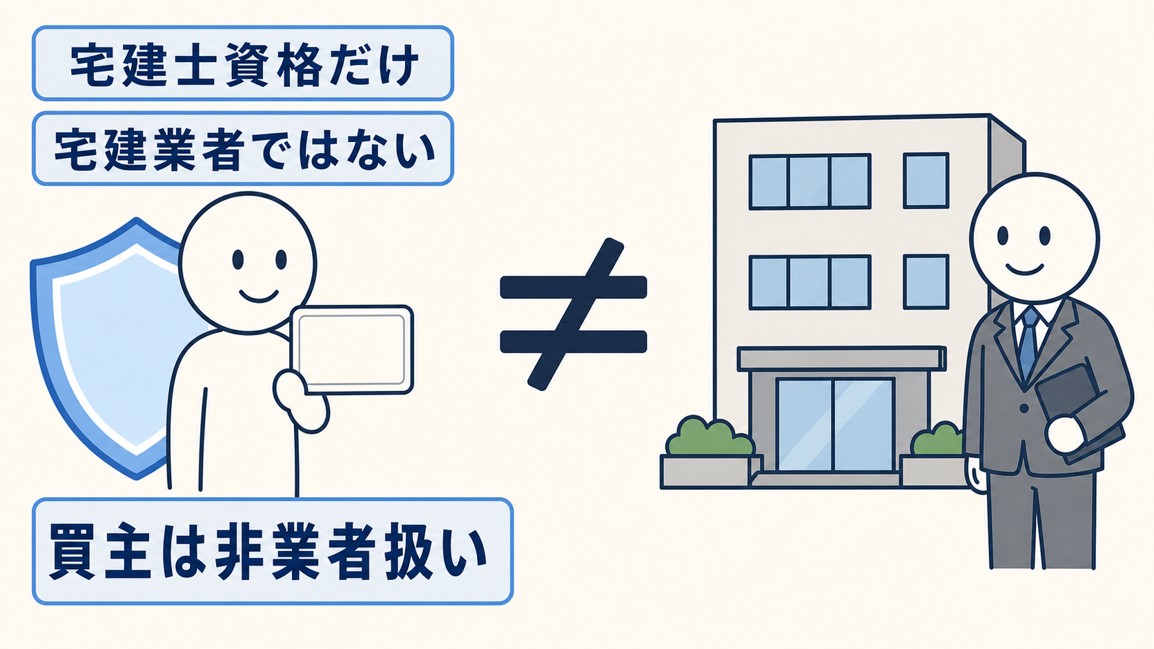買主が宅建士資格を持つだけでは宅建業者ではなく、非業者の買主として扱われる。