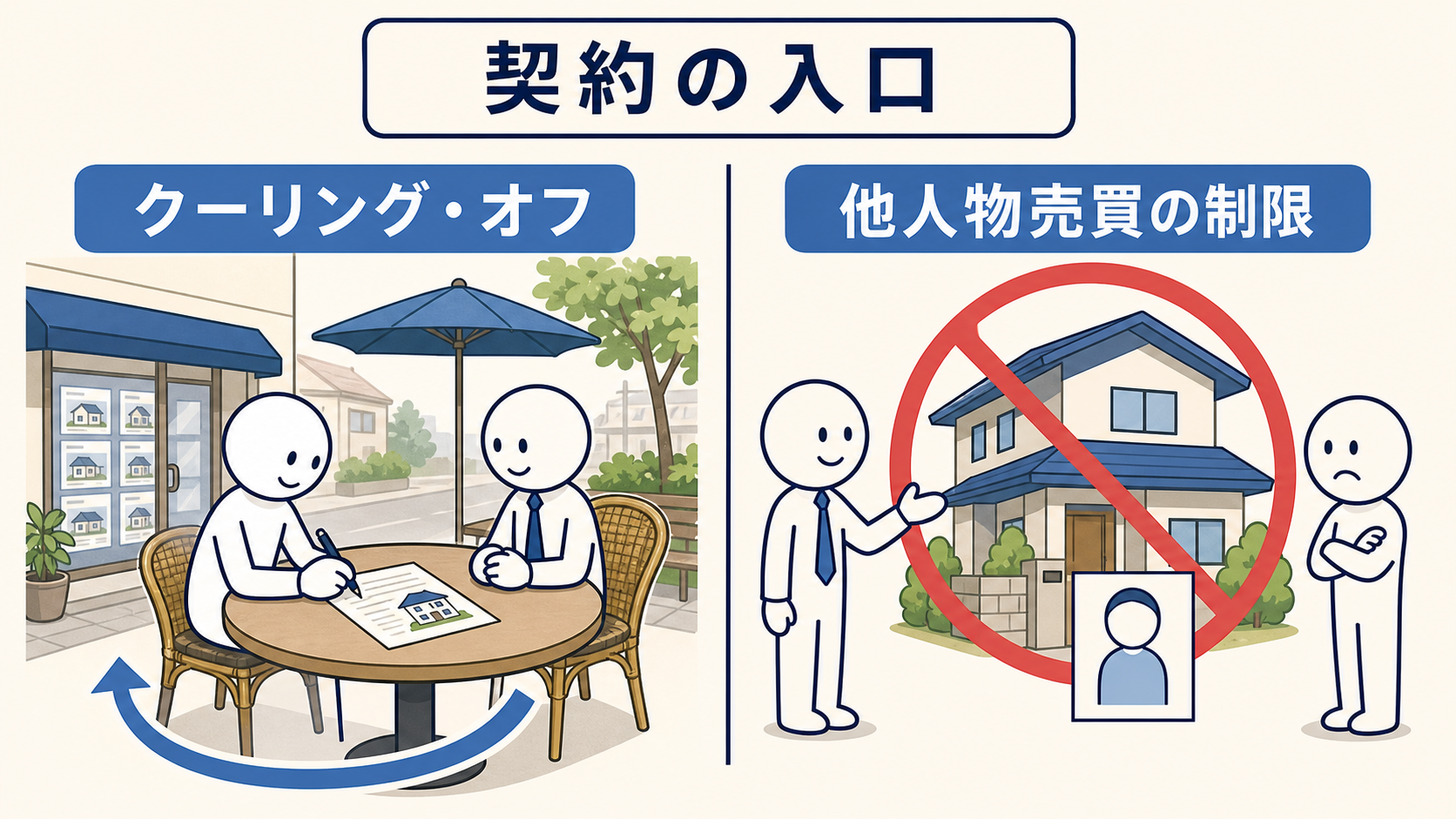 契約の入口では、クーリングオフと自己の所有に属しない物件の売買契約制限が買主を守る。