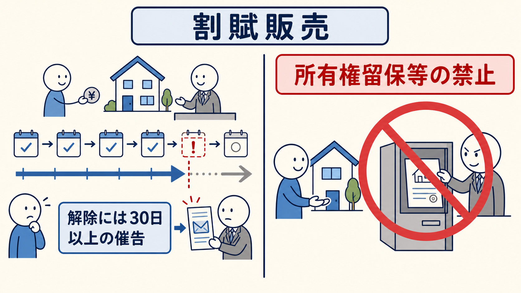 割賦販売では、30日以上の期間を定めた催告なしの解除と、所有権留保等が制限される。