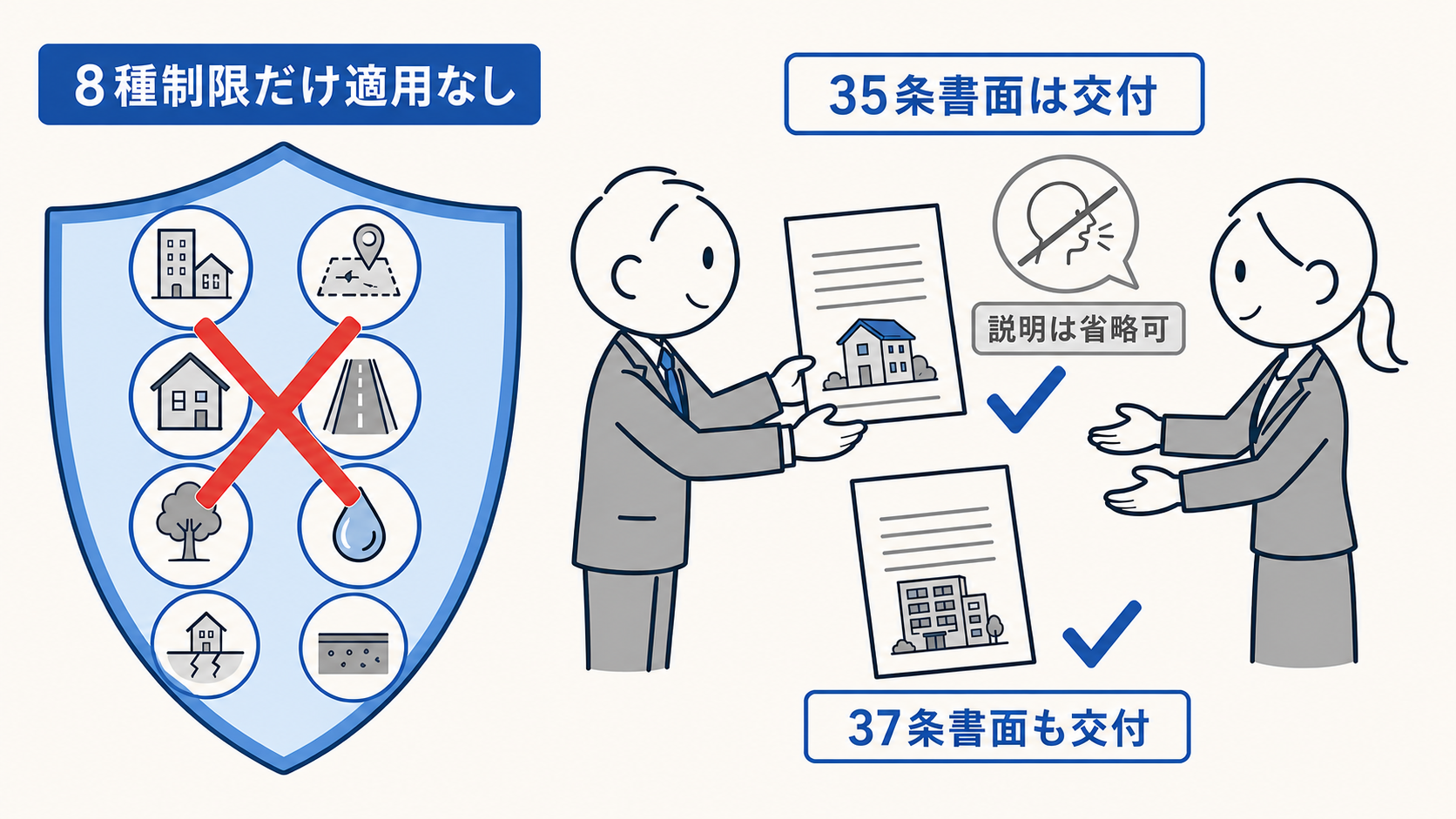 業者間取引で適用が外れるのは8種制限であり、35条書面と37条書面の交付義務は残る。