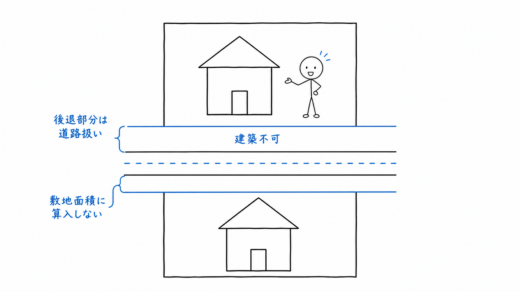 セットバック部分は道路扱いとなり、建築不可で敷地面積にも算入しないと示す。
