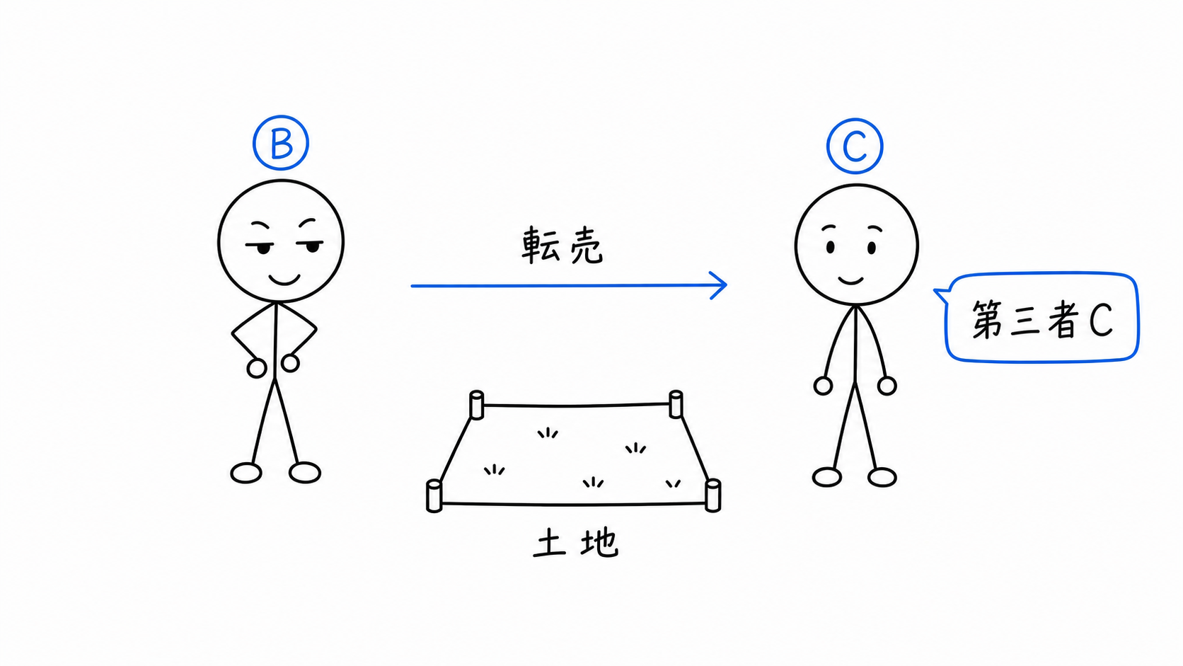 BがCへ土地を転売する。