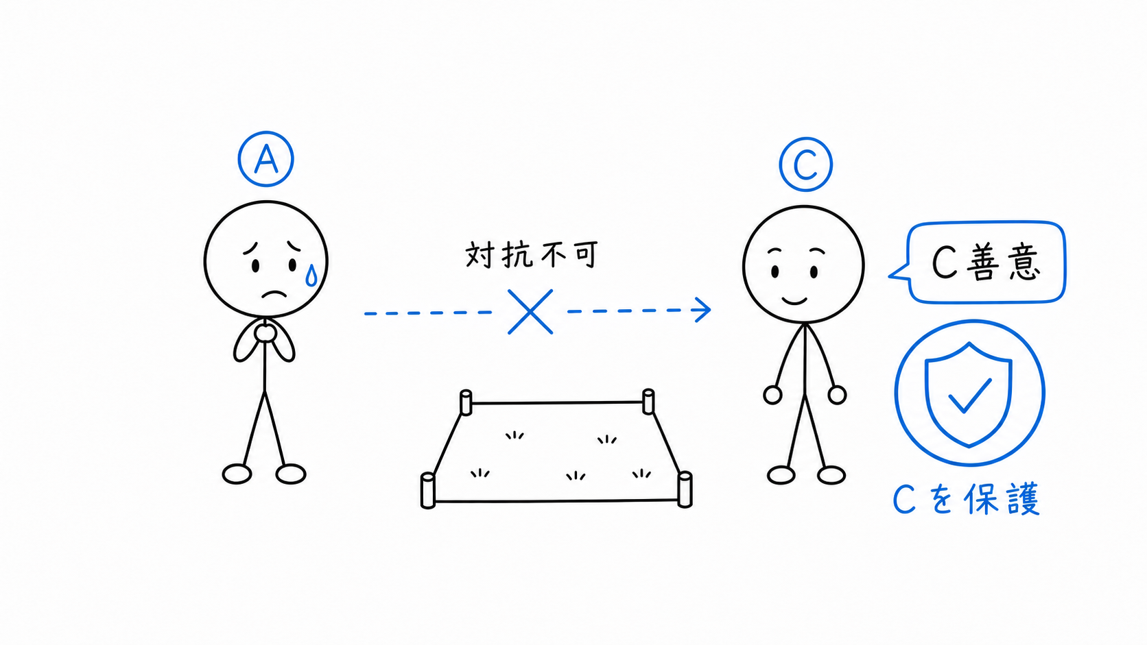 Cが善意ならAはCに無効を対抗できない。