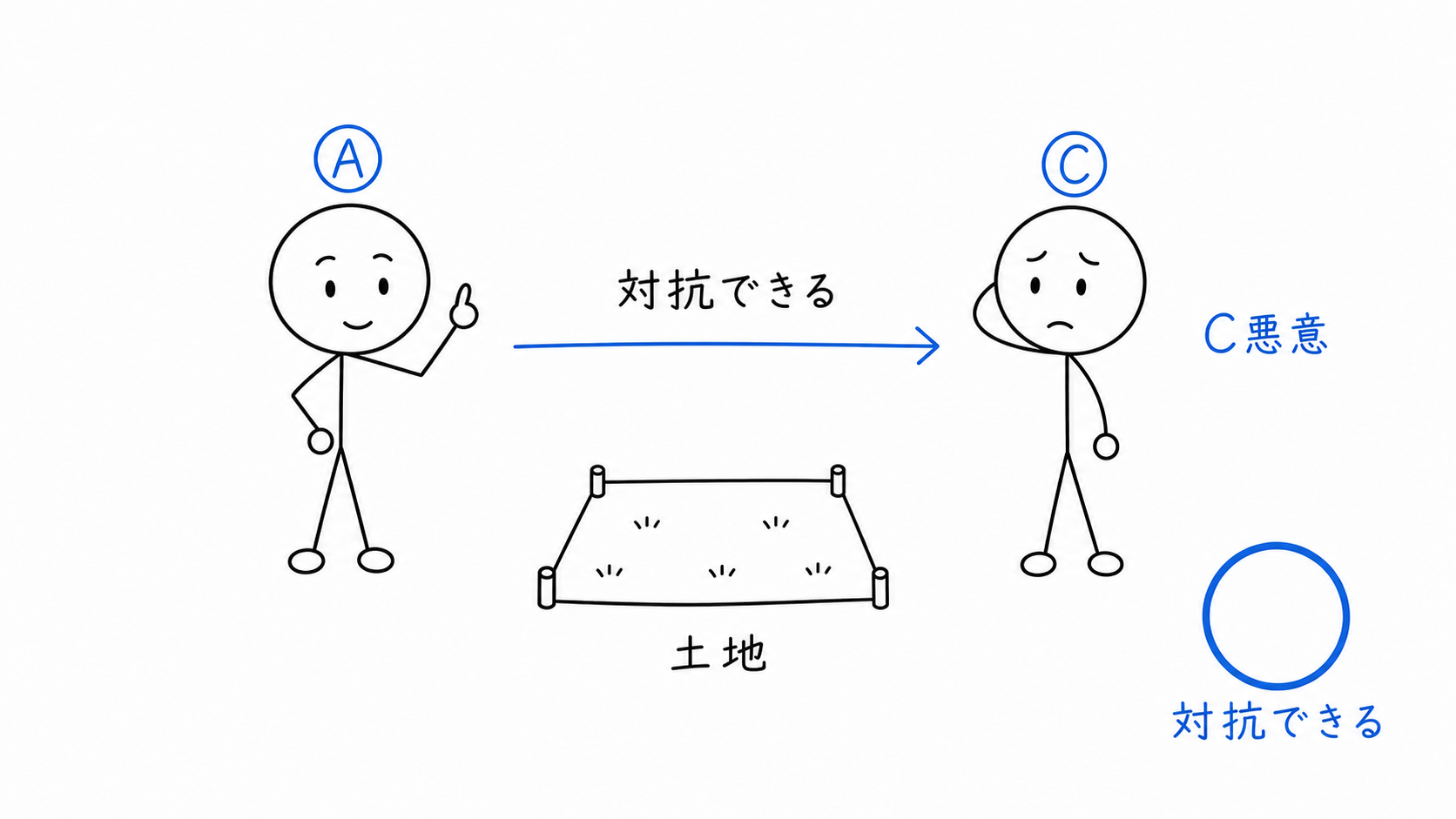 Cが悪意ならAはCに無効を対抗できる。