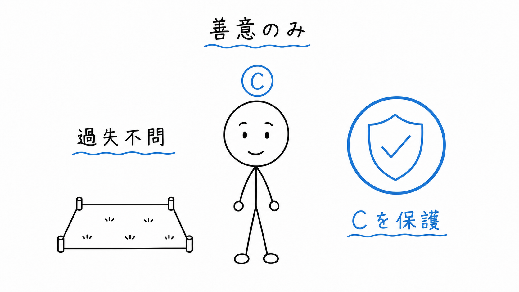 虚偽表示の第三者保護は善意のみで足り、過失は問わない。