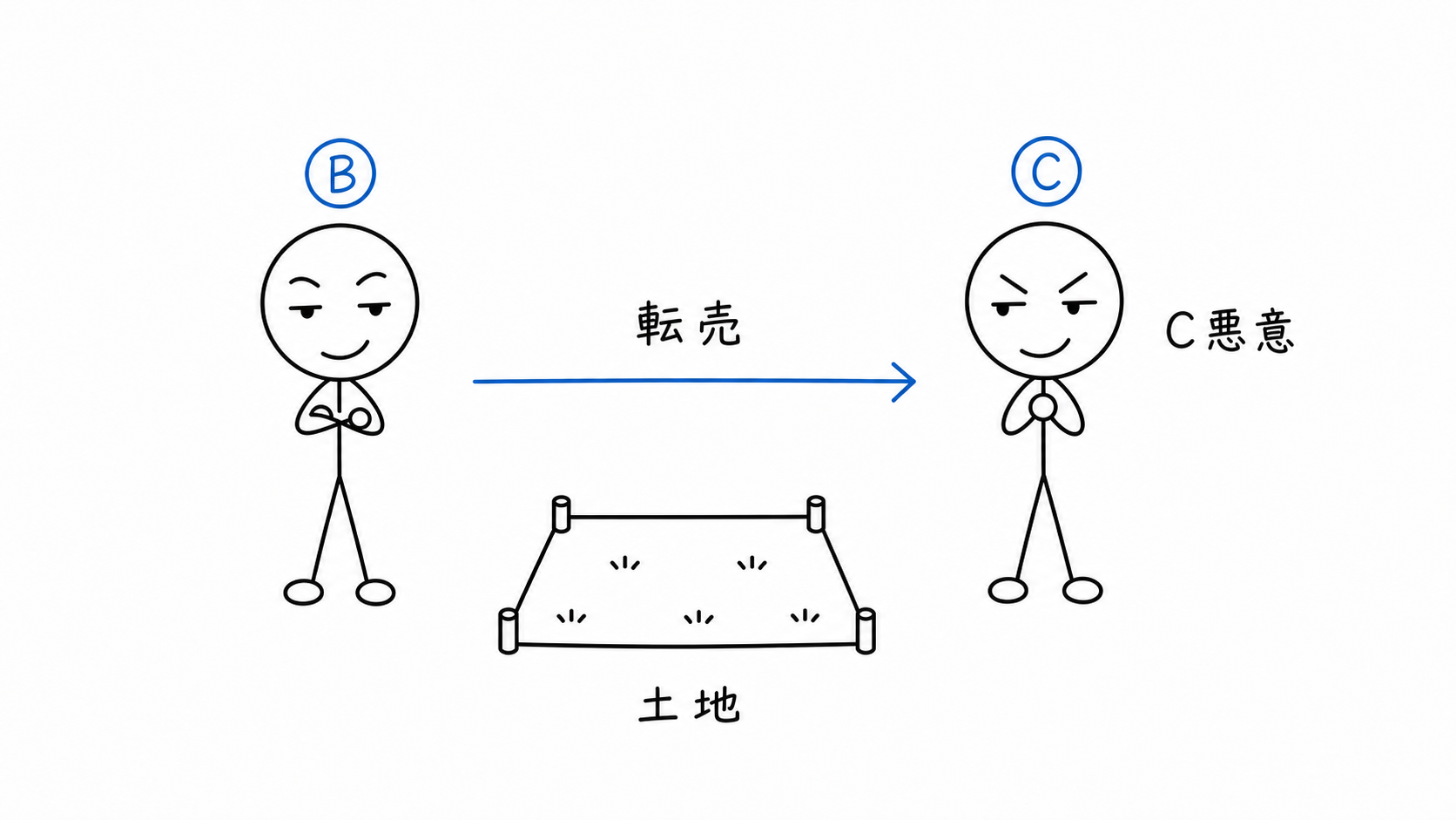 Bが悪意のCへ土地を転売する。
