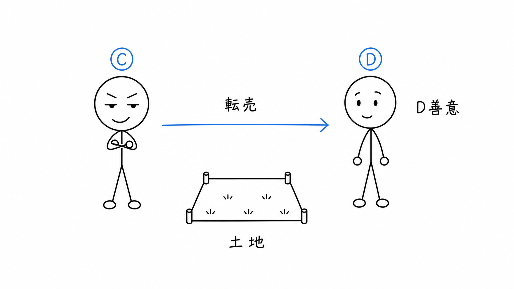 Cが善意のDへ土地を転売する。