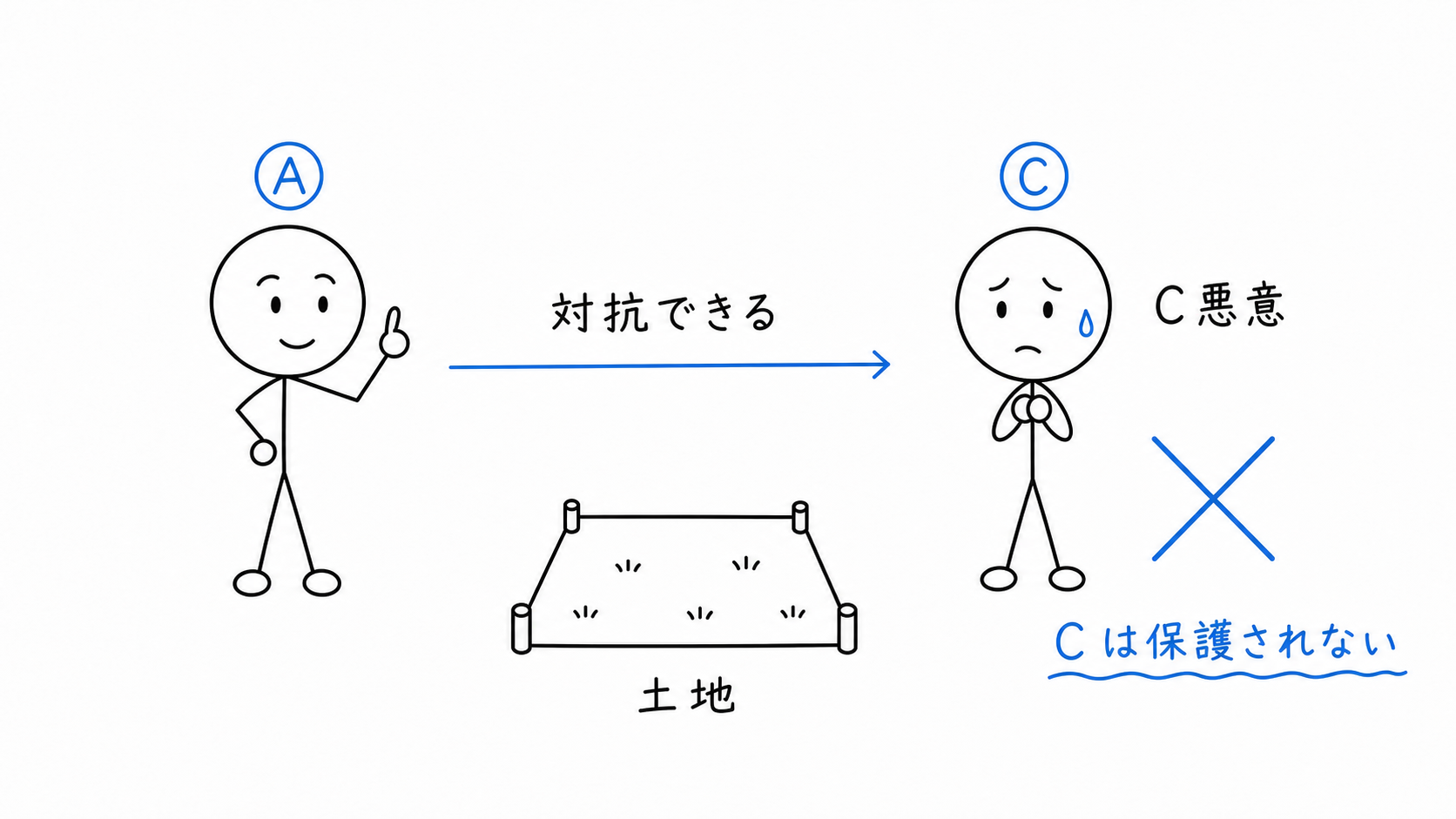 Cが悪意ならCは保護されない。