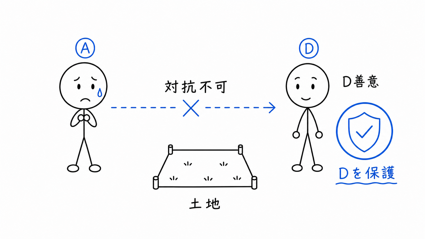 Dが善意ならDは保護され、AはDに無効を対抗できない。