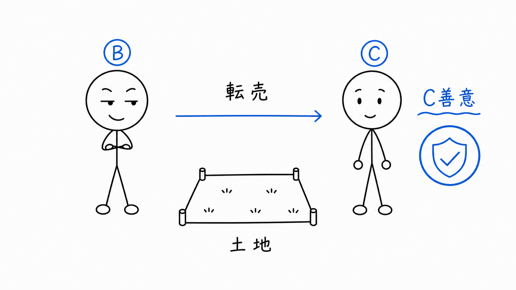 Bが善意のCへ土地を転売する。