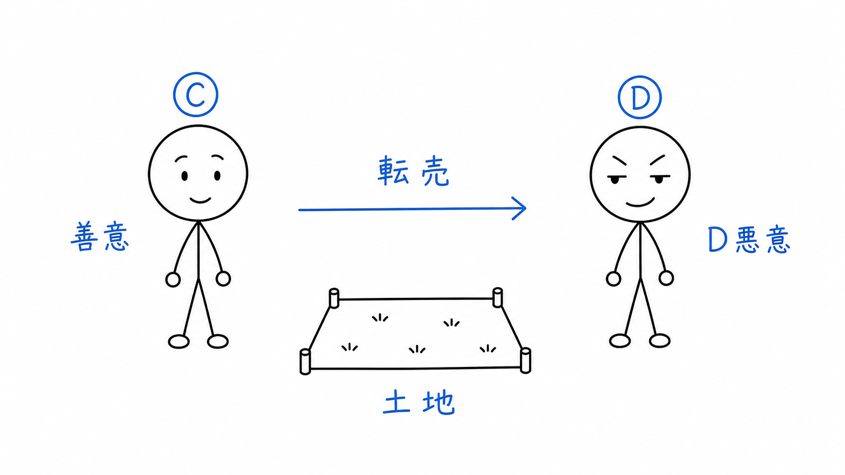 Cが悪意のDへ土地を転売する。