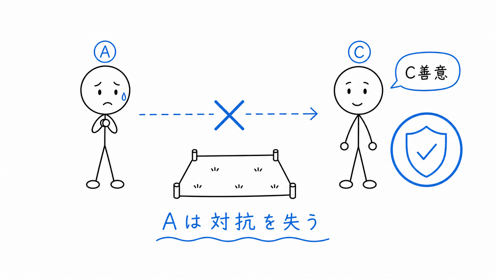 Cが善意だったためAはCに無効を対抗できない。