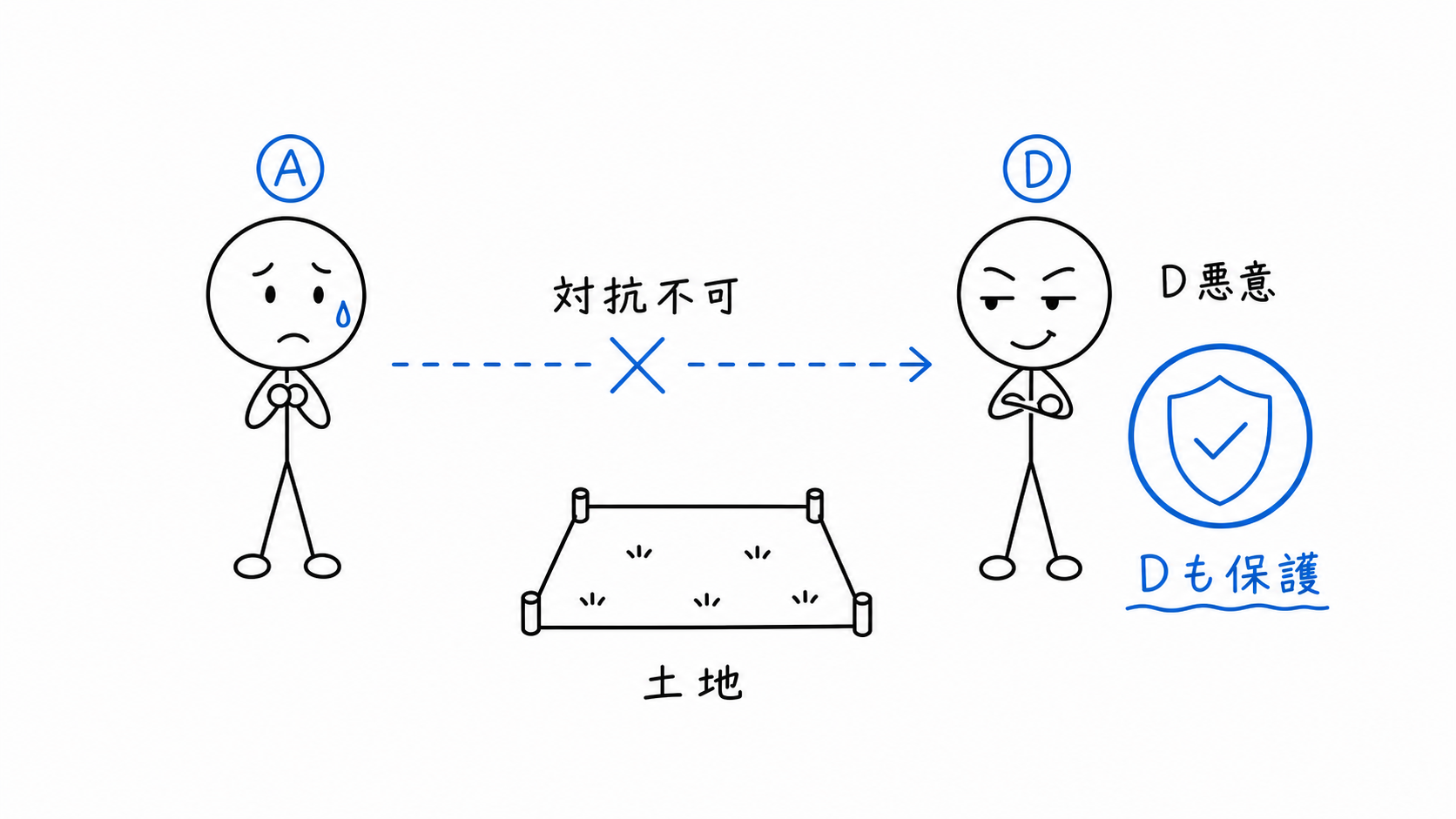 Dが悪意でもCから取得したDは保護される。