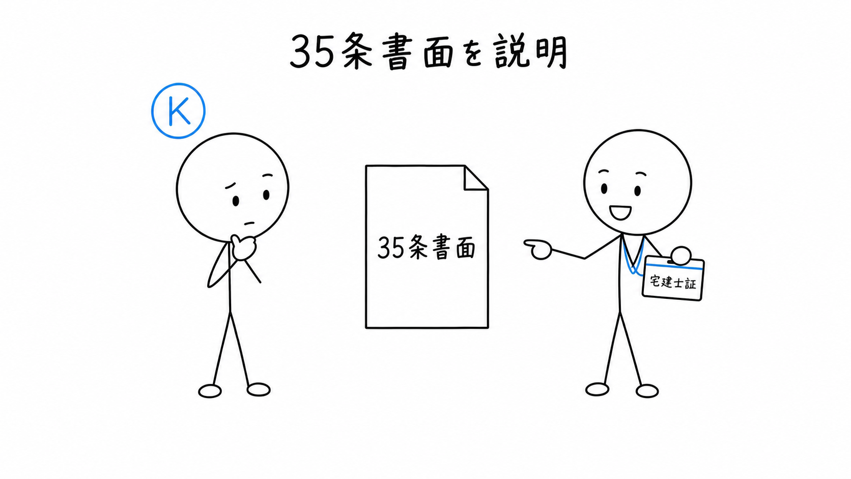 宅建士が買主Kへ35条書面を交付し、宅建士証を提示して説明する。