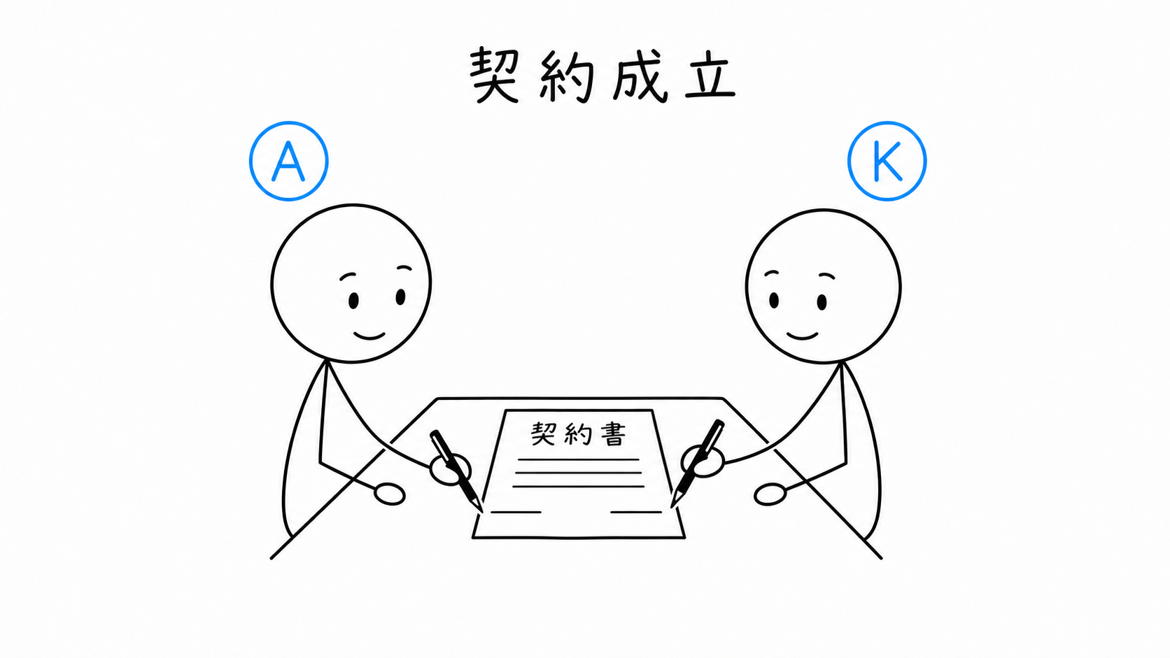 売主Aと買主Kが契約書へ記名し、契約が成立する。