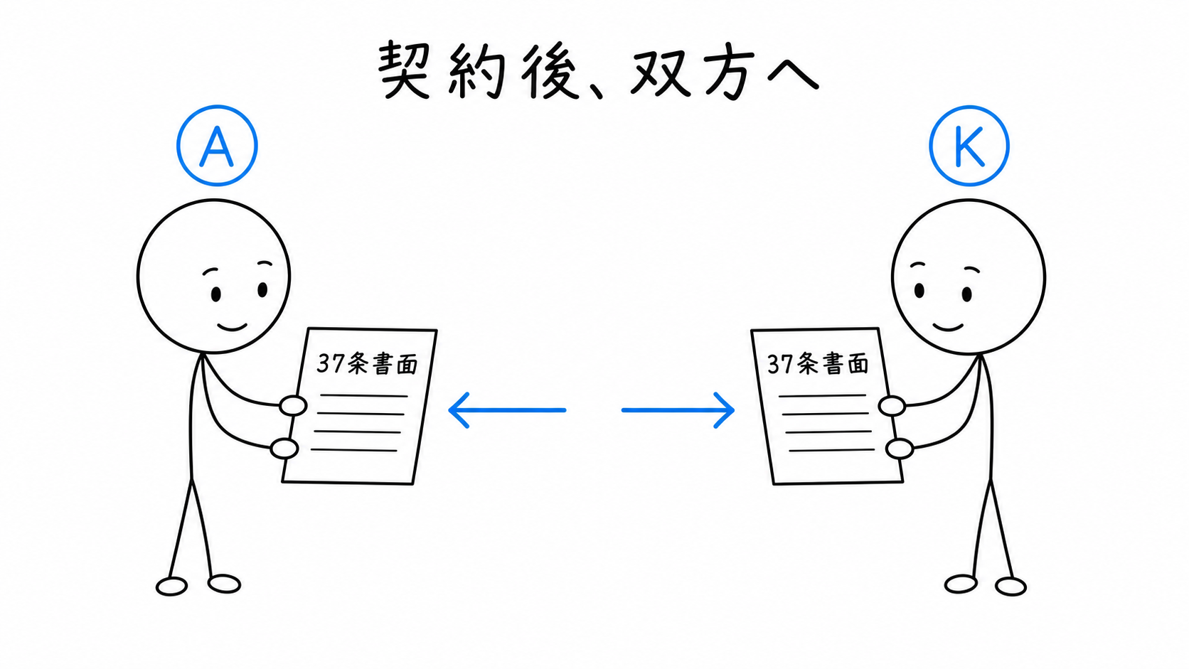 契約成立後、37条書面を売主Aと買主Kの双方へ交付する。
