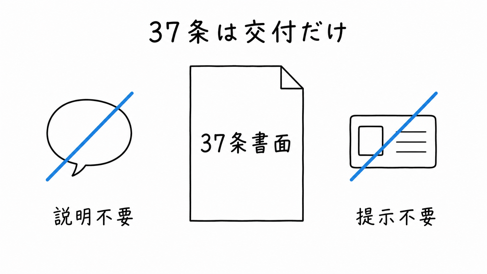 37条書面の交付では説明と宅建士証の提示が不要。