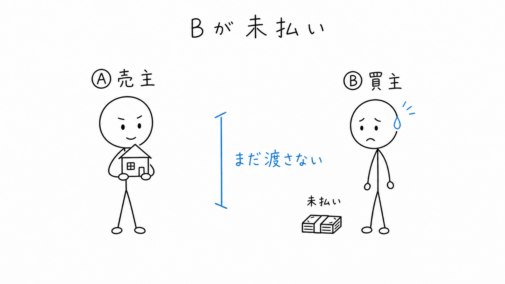 買主Bが代金を払っていないため、売主Aは建物の引渡しを拒む。