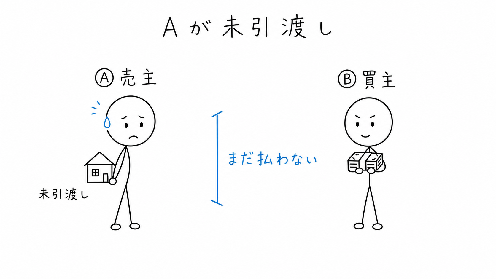 売主Aが建物を引き渡していないため、買主Bは代金の支払いを拒む。
