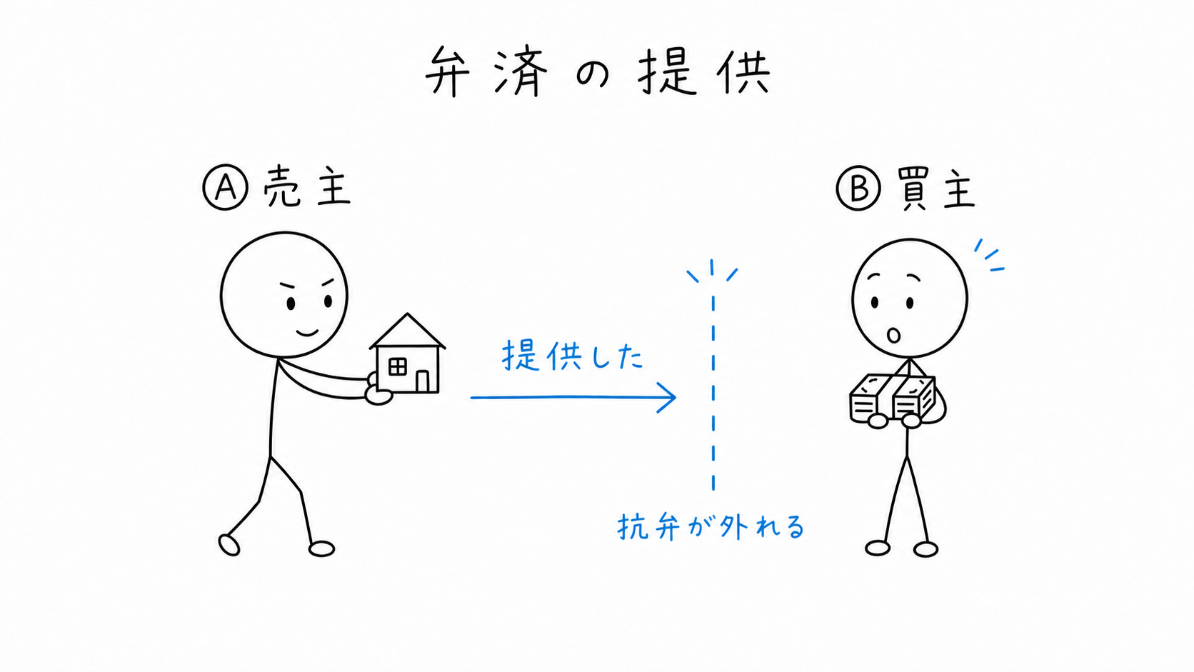 売主Aが弁済の提供をすると、買主Bの同時履行の抗弁権が外れる。
