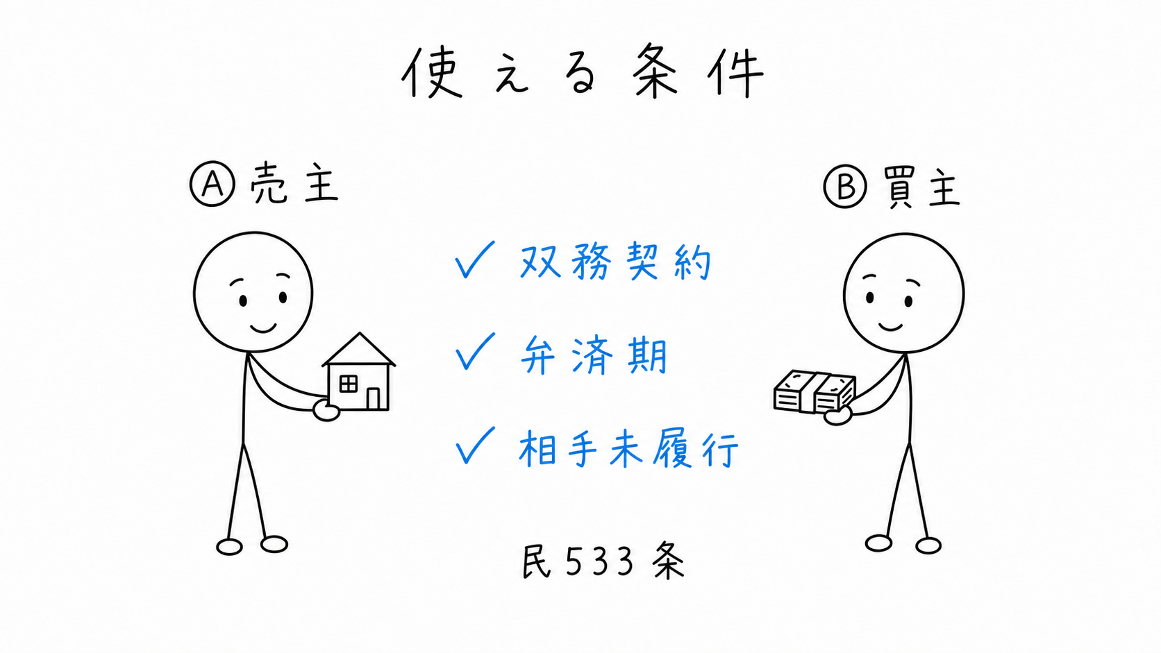 同時履行の抗弁権の要件として、双務契約、弁済期、相手未履行を確認する。