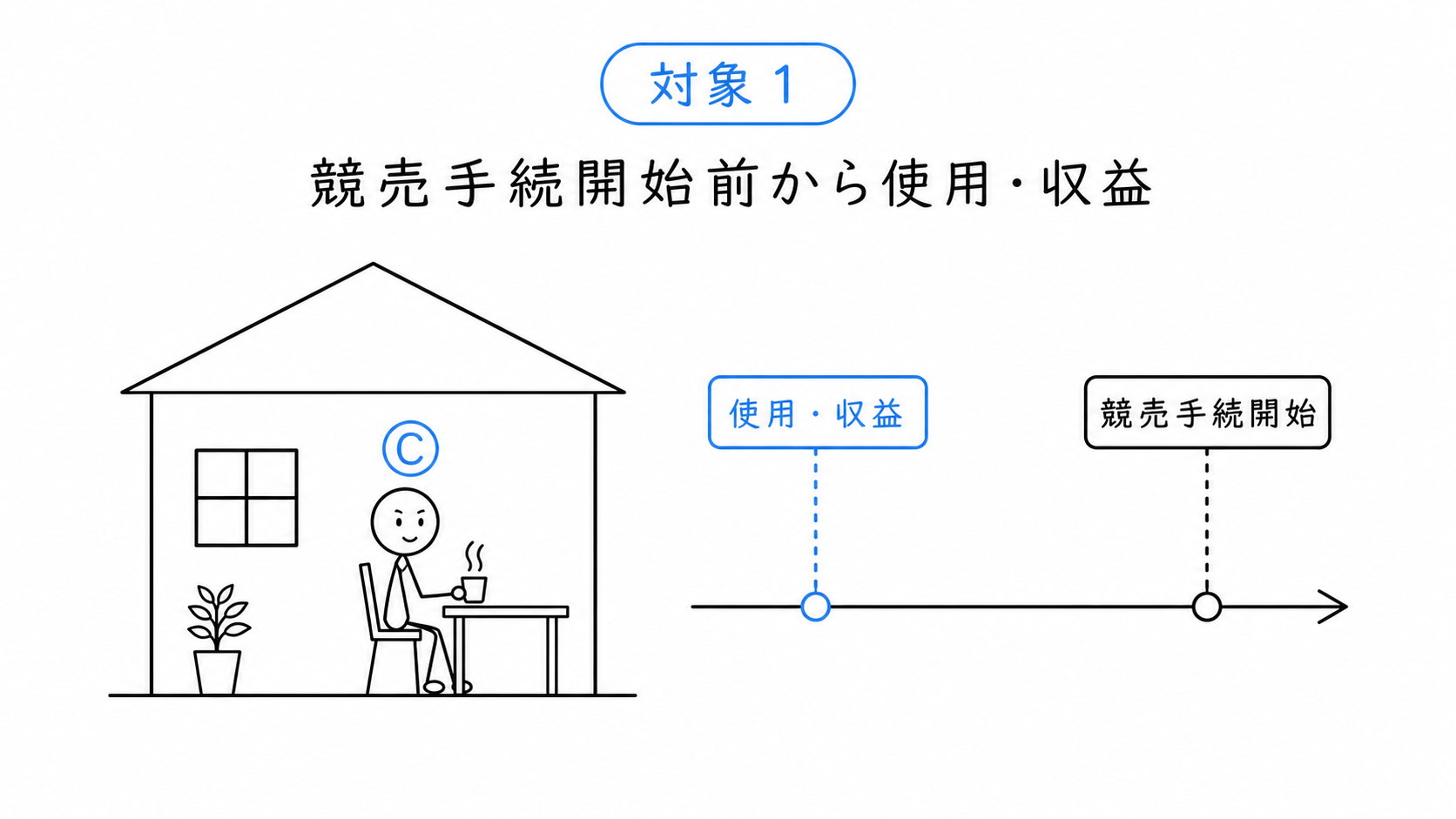 Cが競売手続の開始前から抵当建物を使用または収益している。