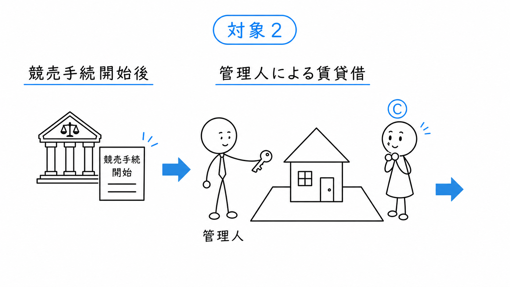 競売手続開始後、管理人がした賃貸借によりCが抵当建物を使用する。