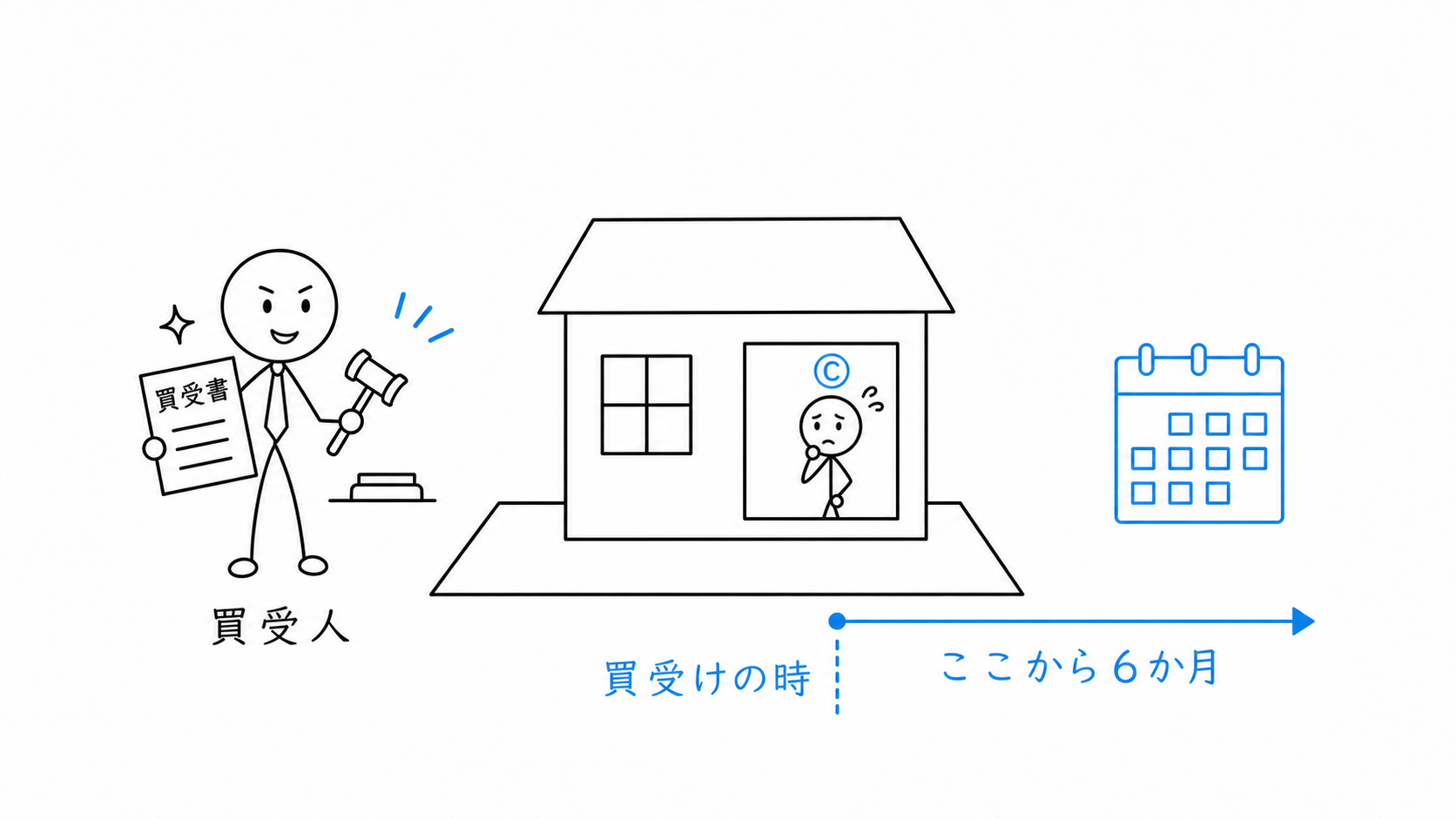 競売の買受人が建物を買い受けた時から6か月の期間が始まる。