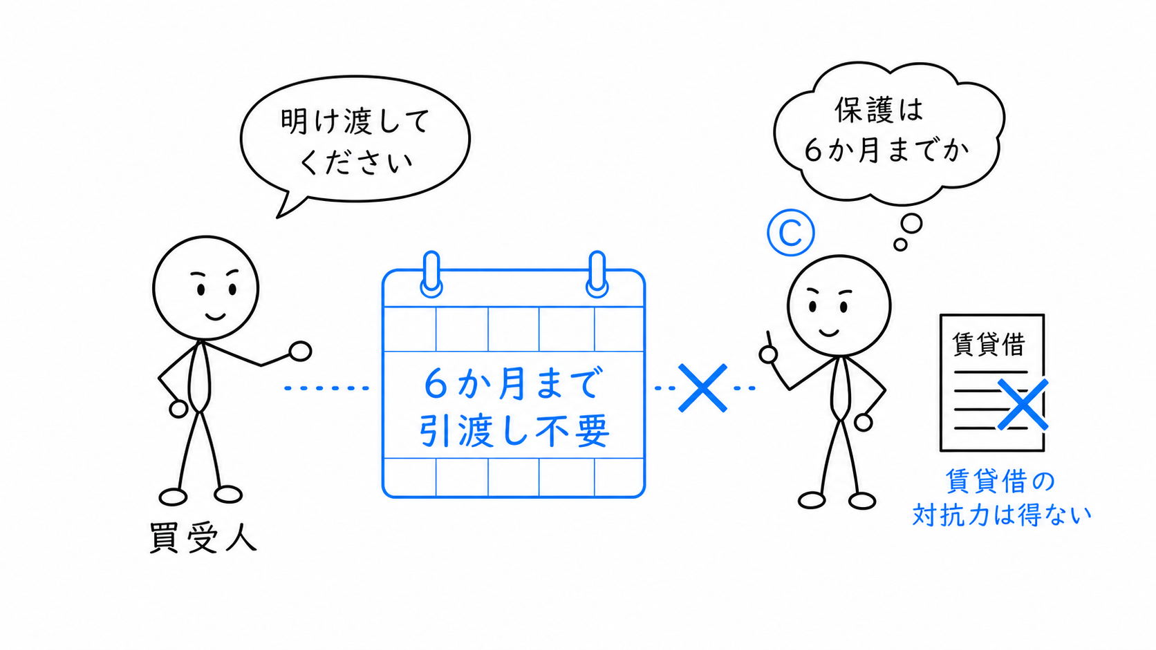 Cは6か月まで建物の引渡しを猶予されるが、賃貸借の対抗力は得ない。