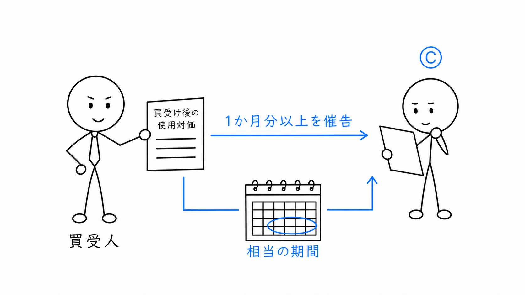 買受人がCへ1か月分以上の使用対価を相当の期間を定めて催告する。