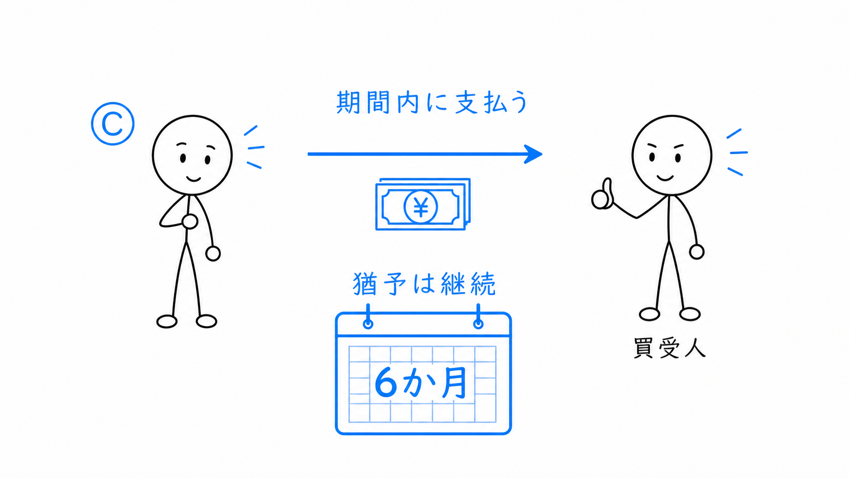 Cが相当の期間内に建物使用の対価を支払い、6か月の引渡し猶予が続く。