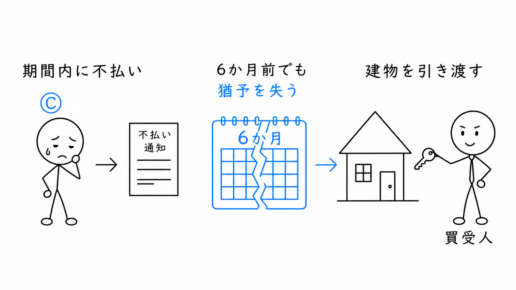 Cが相当の期間内に使用対価を支払わず、6か月前でも引渡し猶予を失う。