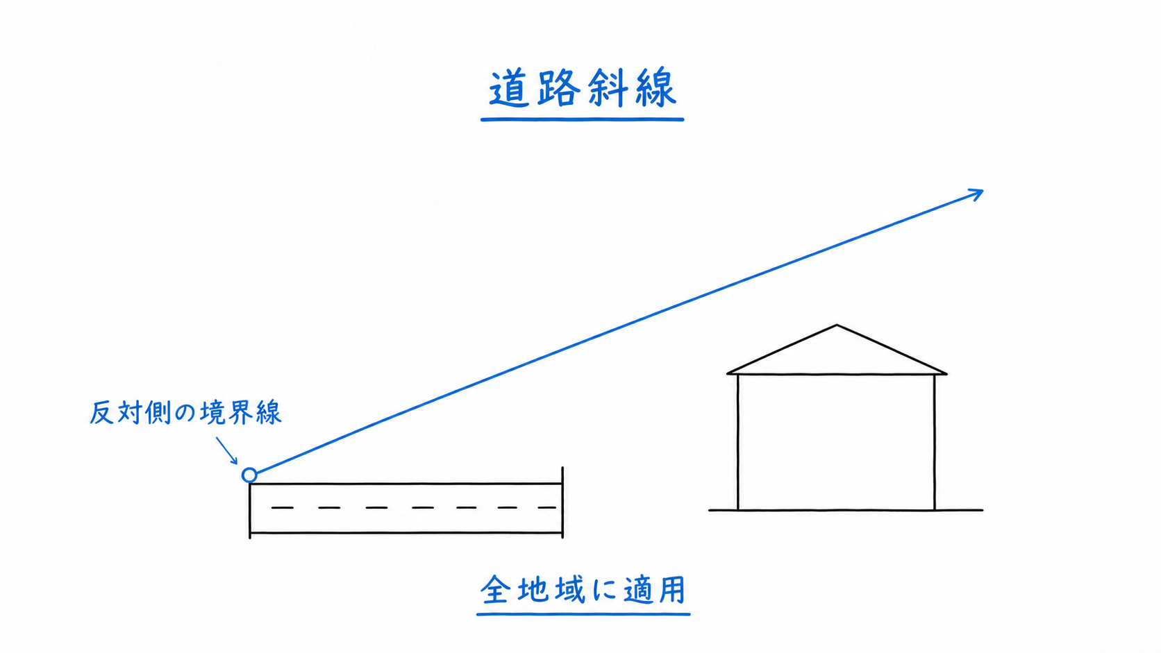 道路の反対側境界線を起点とする道路斜線の下に建物を収める。