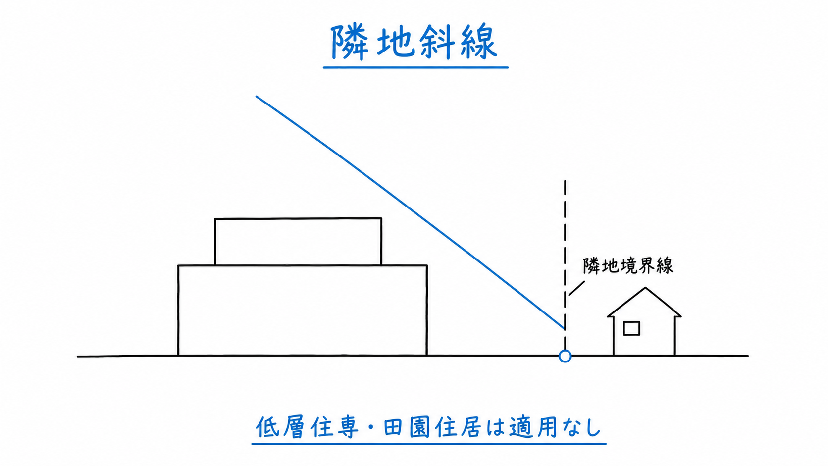 隣地境界線を起点とする隣地斜線の下に対象建物を収める。