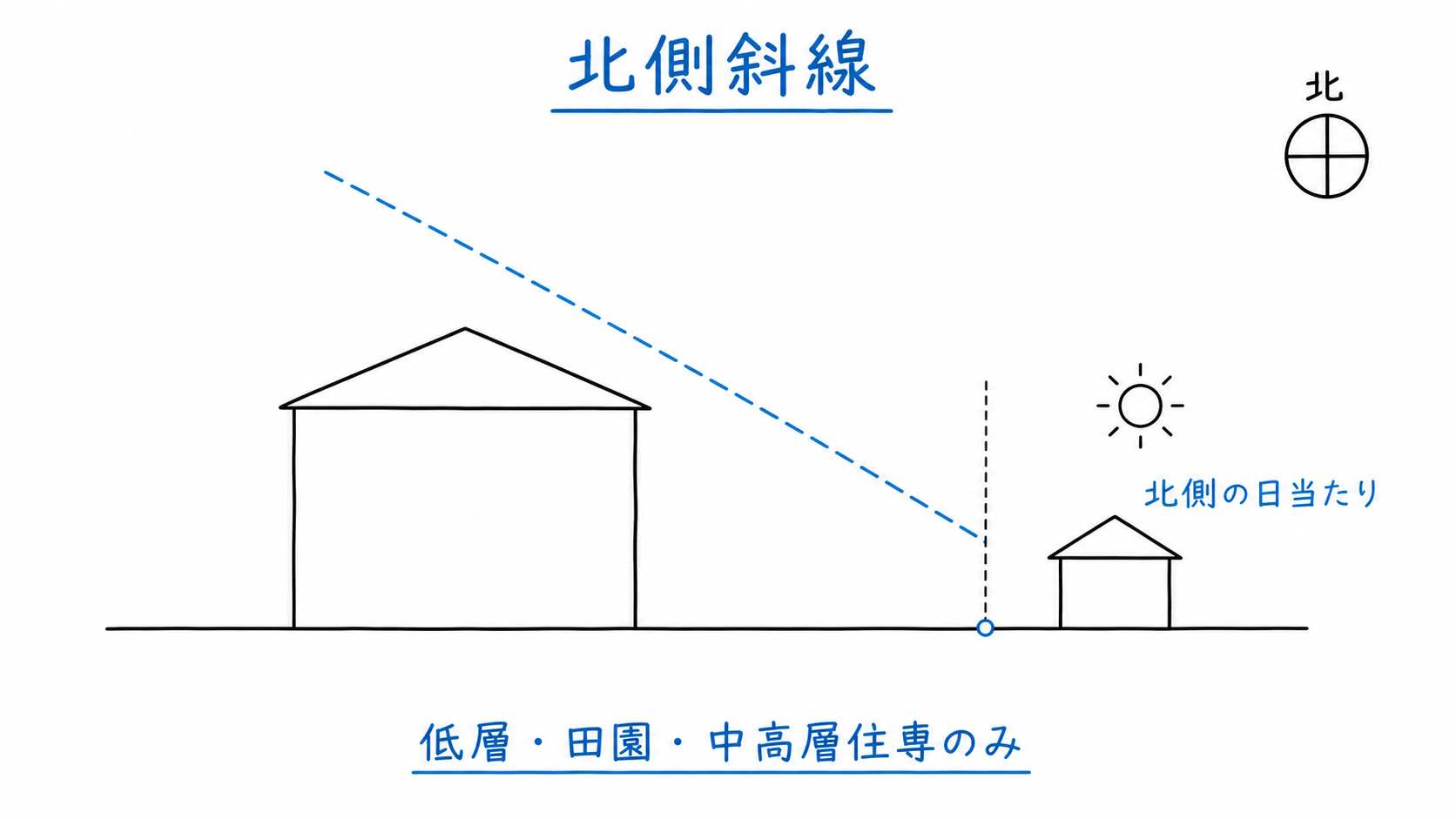 北側隣地の日当たりを守るため、北側境界から引く斜線の下に建物を収める。