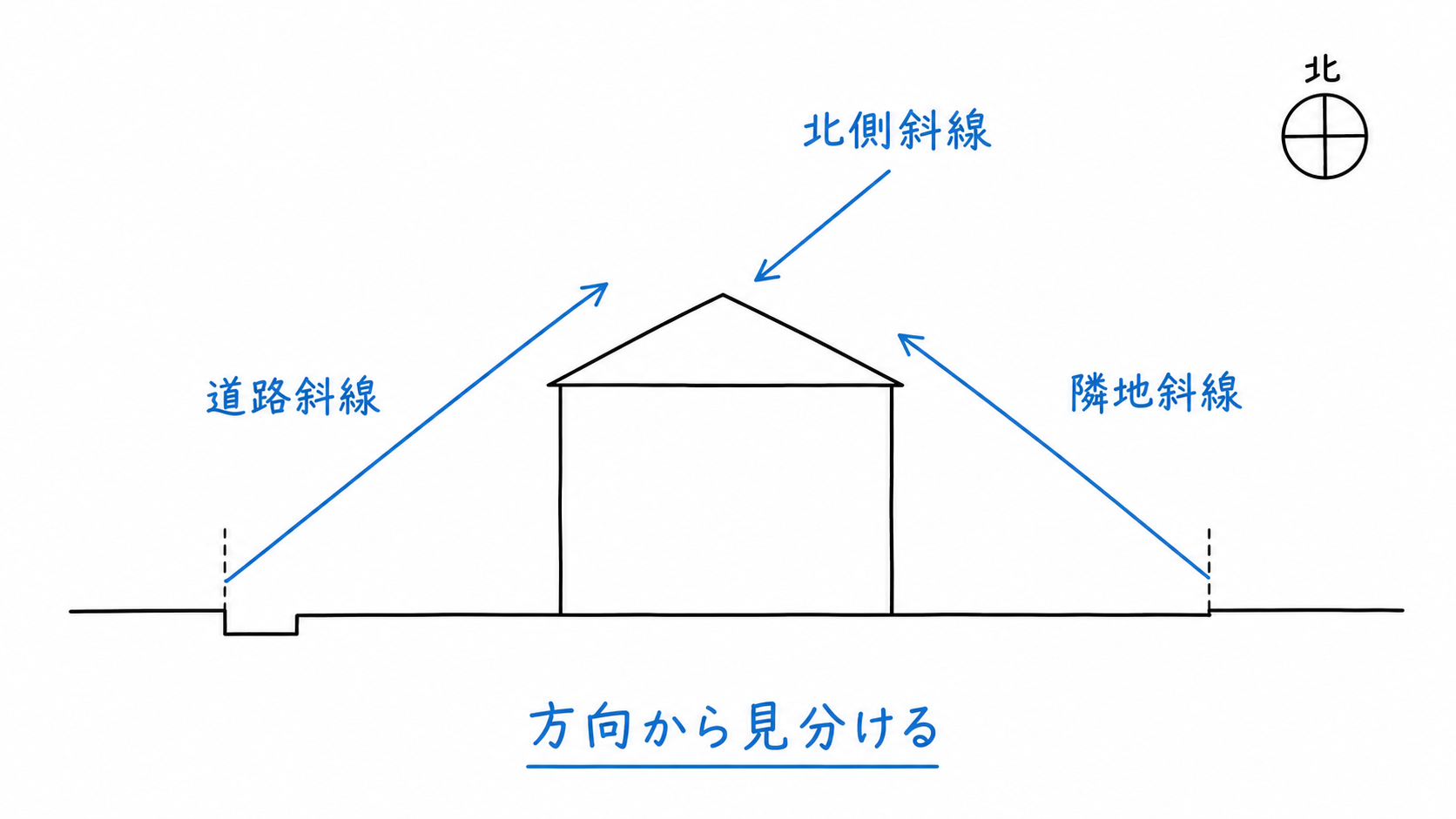 道路側・隣地側・北側の3方向から建物の高さを制限する。