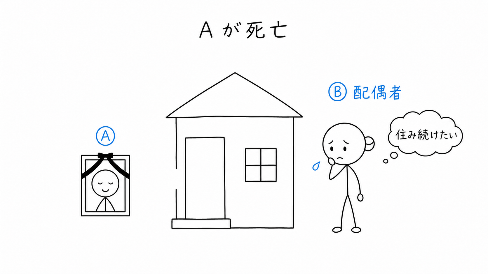 Aが死亡し、配偶者Bは自宅に住み続けたいと考えている。