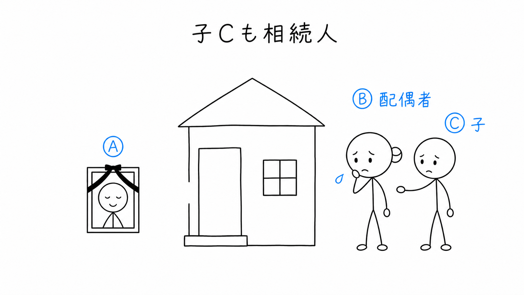 Aの子Cが共同相続人として現れる。